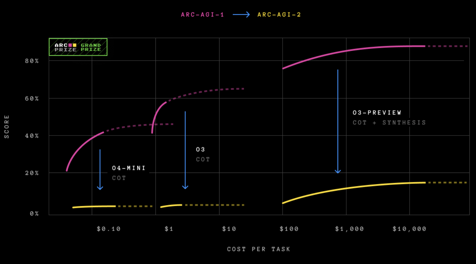 ARC-AGI 任务对于很多 LLM 来说仍然极为困难